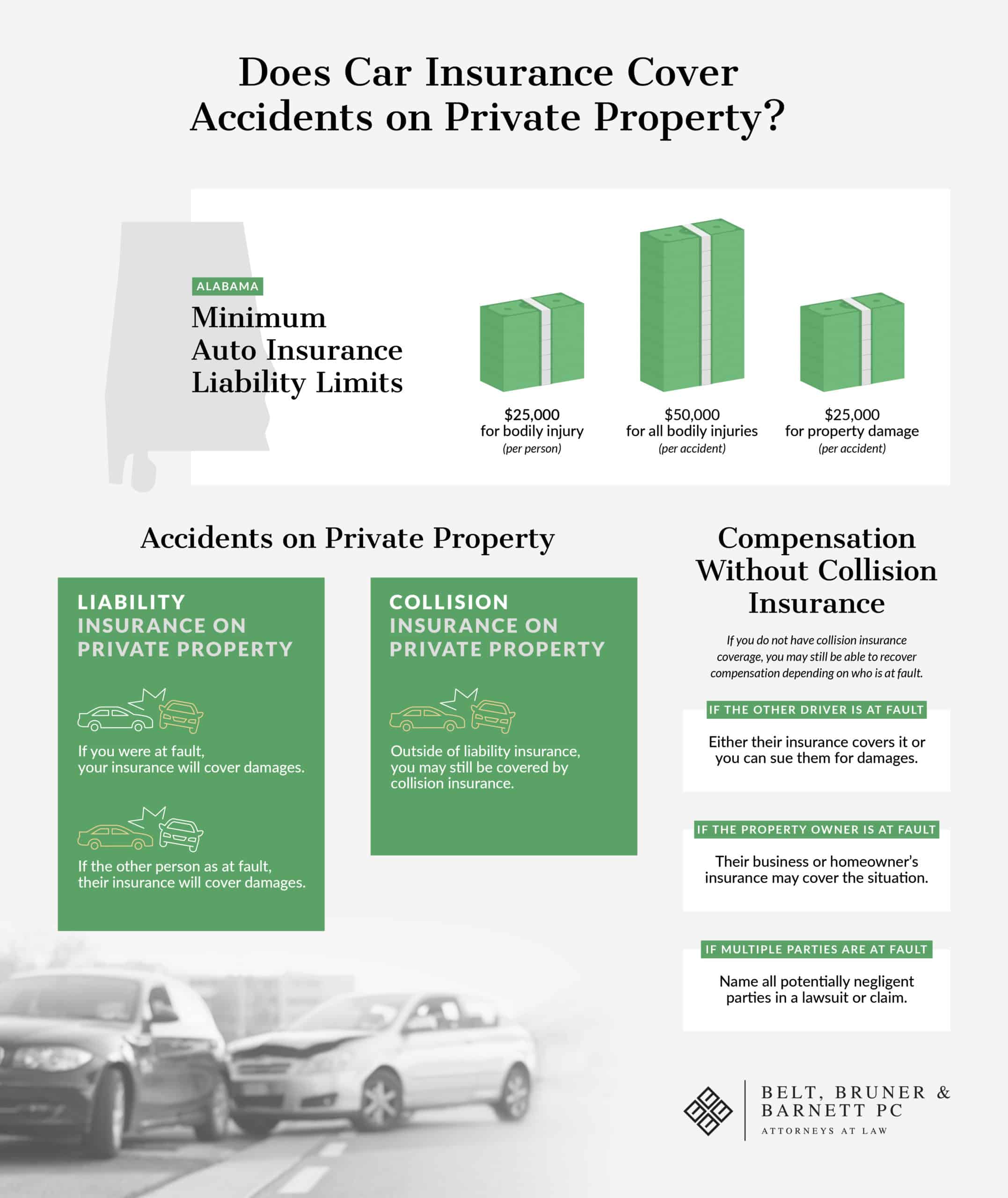 Infographic on Alabama car insurance for accidents on private property